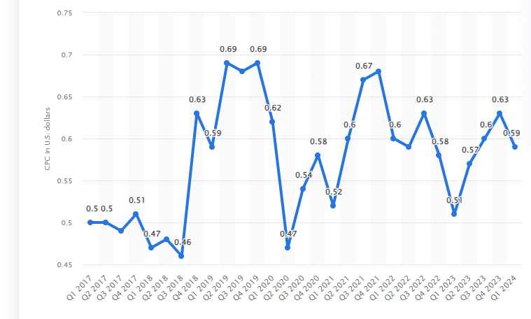 średnie cpc w reklamach w wyszukiwarce