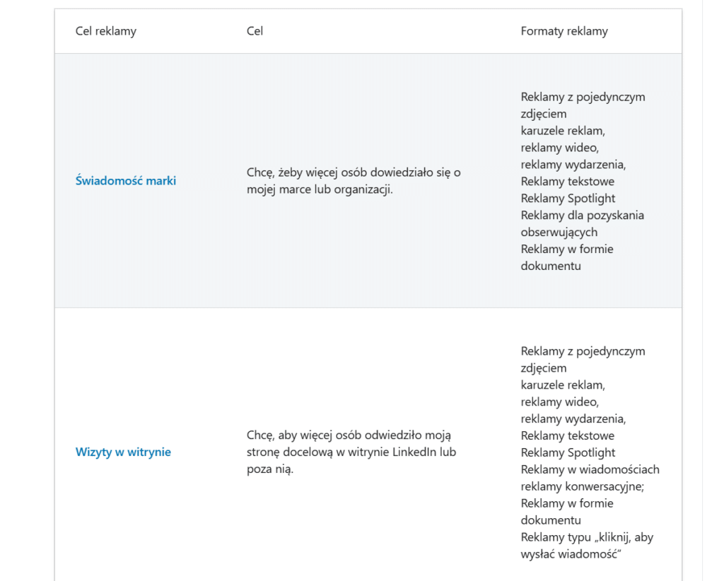 wybór formatu reklamy linkedin