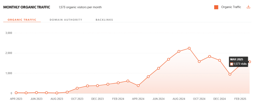Analiza ruchu w witrynie jako dowód na właściwe praktyki SEO w zakresie pozyskiwania linków i nie tylko.