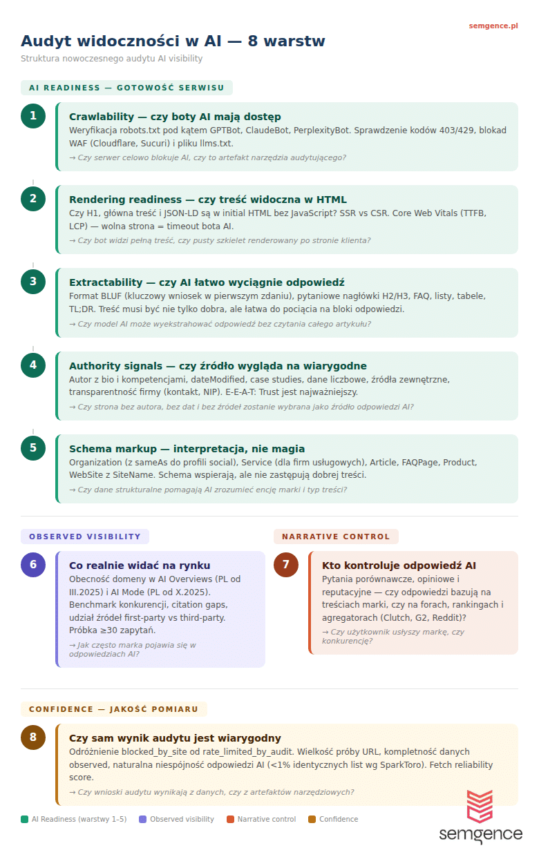 8 warstw audytu widoczności w AI — crawlability, rendering, extractability, authority signals, schema markup, observed visibility, narrative control, confidence