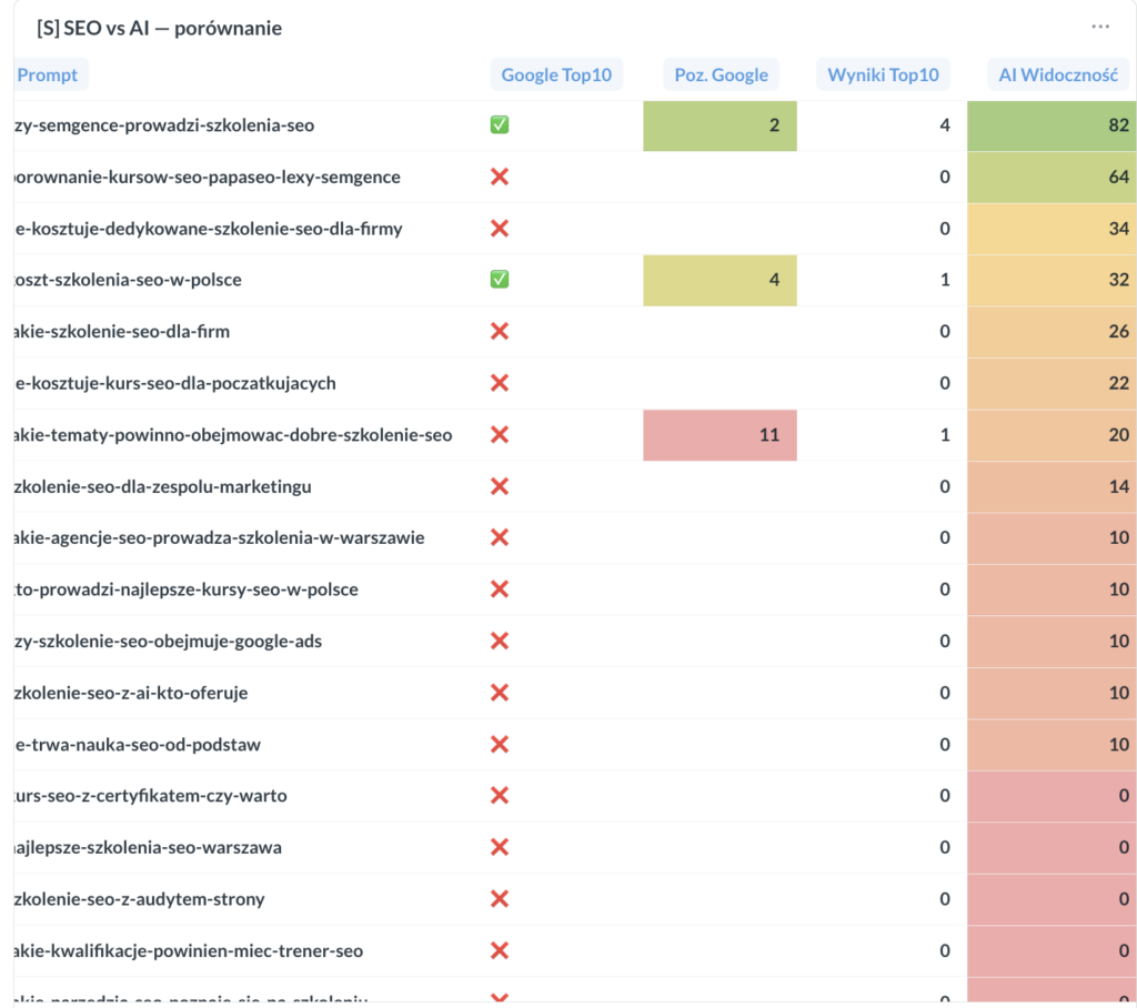 matryca widoczności AI Search vs SEO