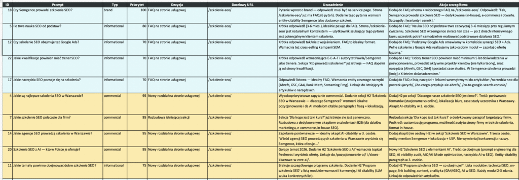 macierz decyzyjna z pormptami oraz decyzjami jak realizować optymalziację tesktów