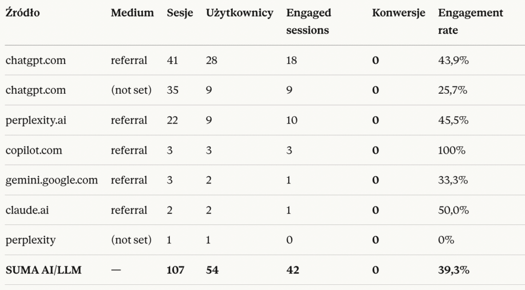 przykładowy ruch z wyszukiwarek AI/LLM