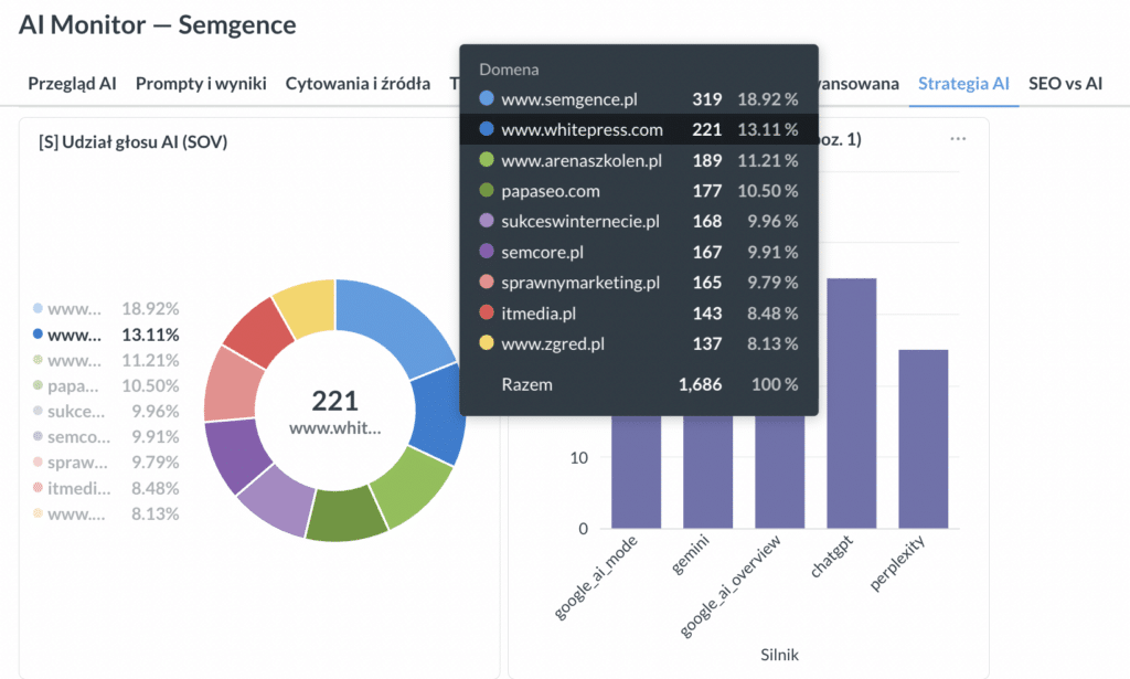 SOV dla Semgence - monitorowanie promptów z analiza konkruencji