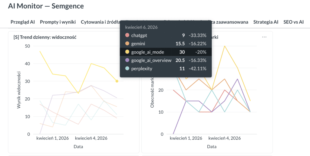dzienny monitoring promptów