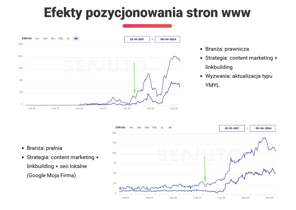 pokazanie efektów na landing page (tu akurat w formie screenów z narzędzia mierzącego widoczność)