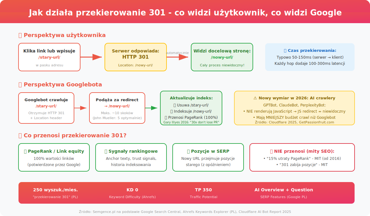 Jak dziala przekierowanie 301 - co widzi uzytkownik i co widzi Googlebot