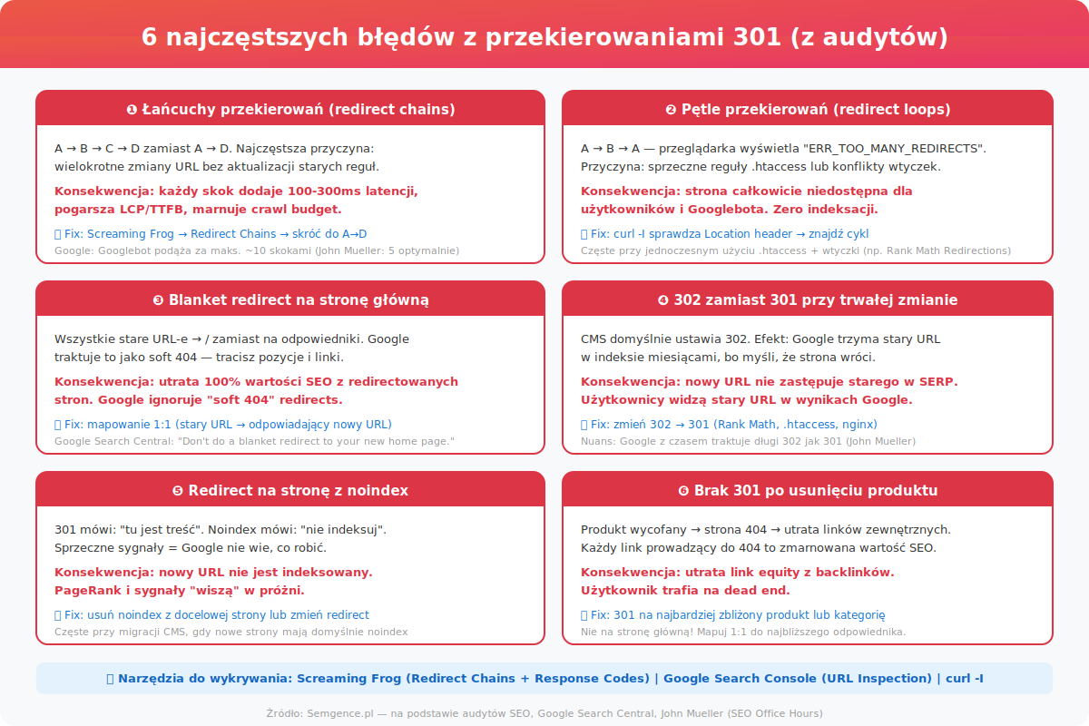 6 najczestszych bledow z przekierowaniami 301 wykrywanych w audytach SEO