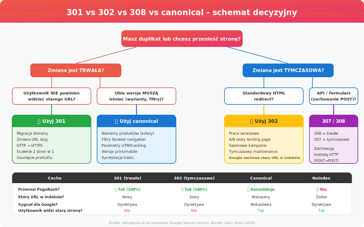 301 vs 302 vs 308 vs canonical - schemat decyzyjny kiedy co stosowac