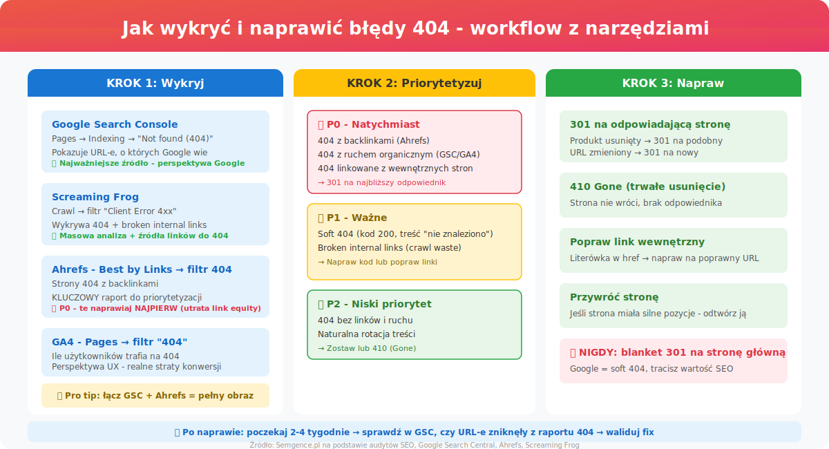 Jak wykryc i naprawic bledy 404 - workflow z narzedziami GSC Ahrefs Screaming Frog