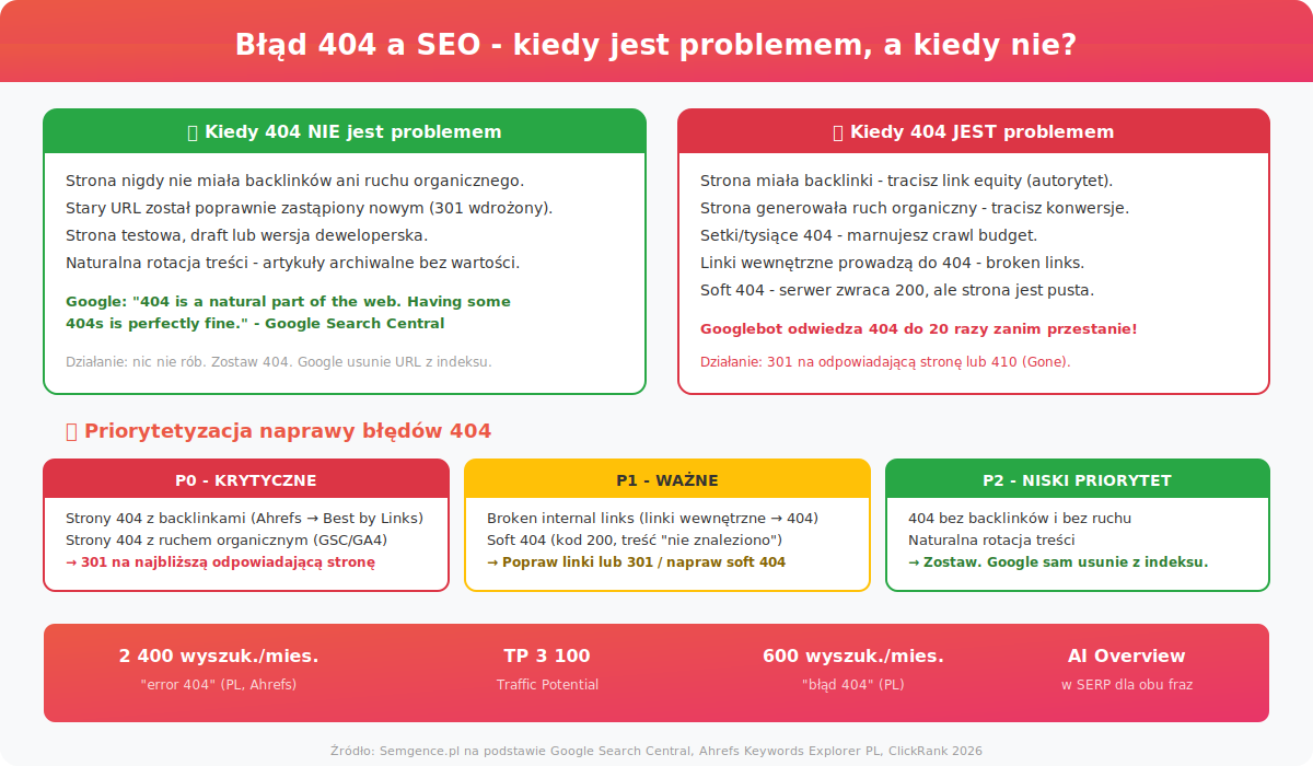 Blad 404 a SEO - kiedy jest problemem a kiedy nie - priorytetyzacja naprawy
