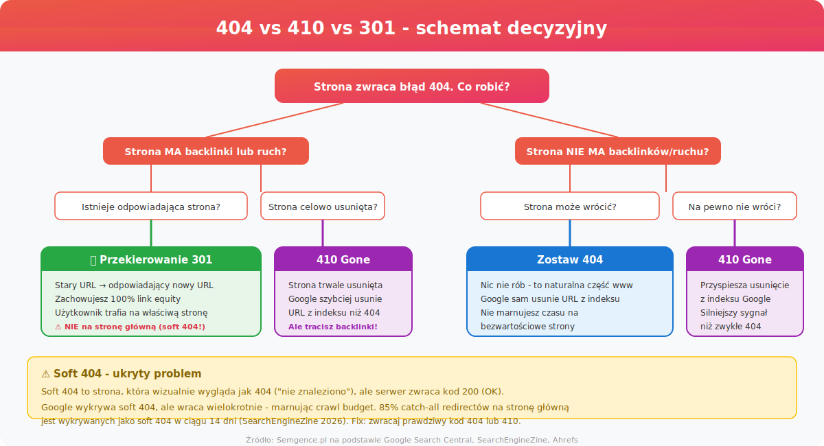 404 vs 410 vs 301 - schemat decyzyjny jak naprawic blad 404