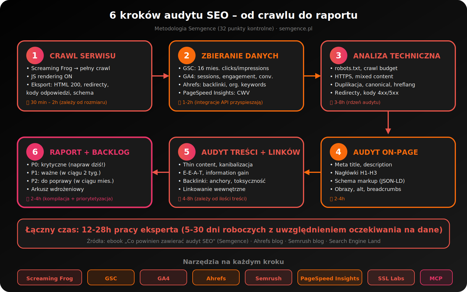 Infografika: 6 kroków audytu SEO – crawl serwisu, zbieranie danych, analiza techniczna, audyt on-page, audyt treści i linków, raport z backlogiem P0 P1 P2