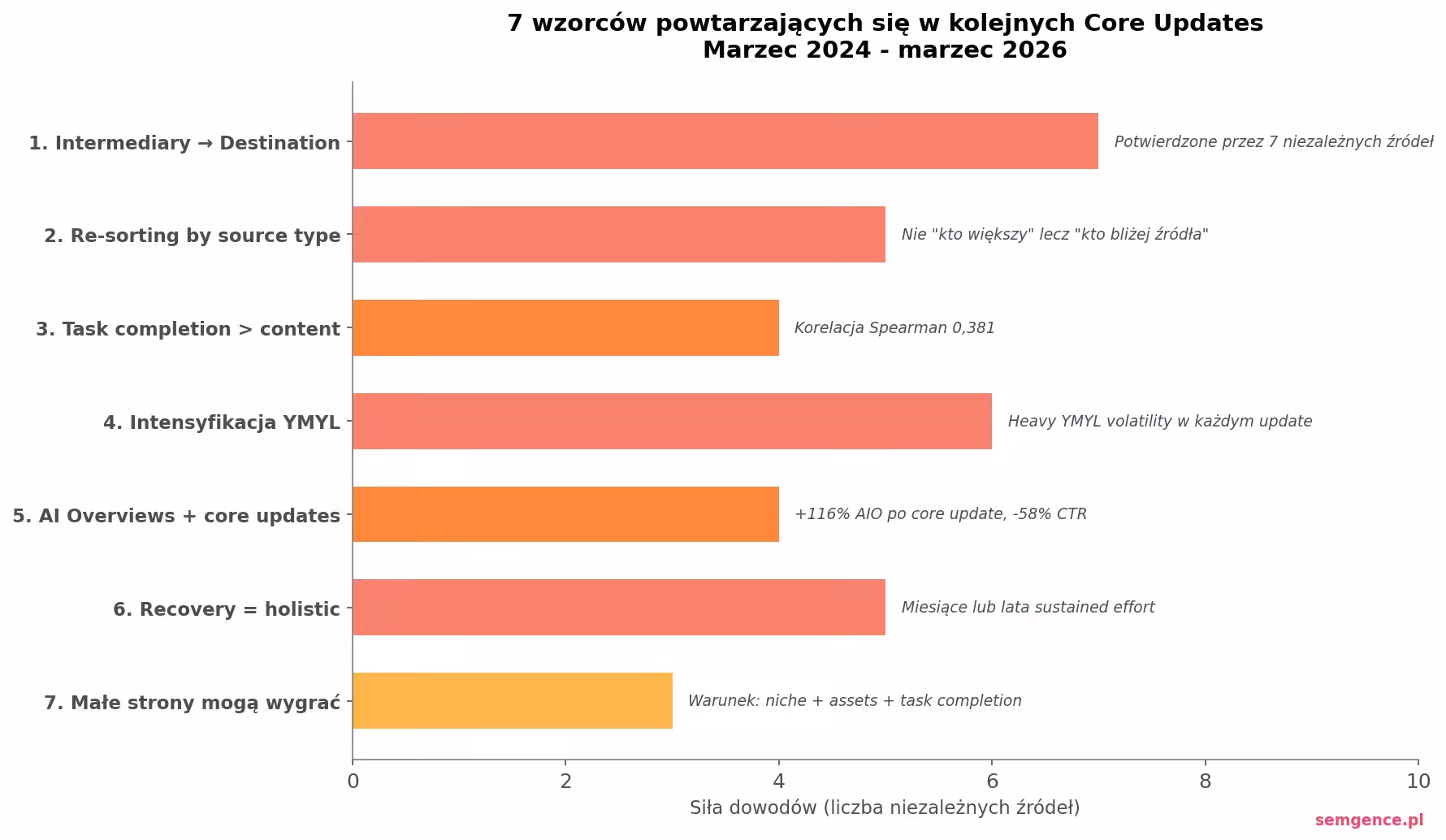 7 wzorców cross-update z siłą dowodów (liczba niezależnych źródeł potwierdzających)