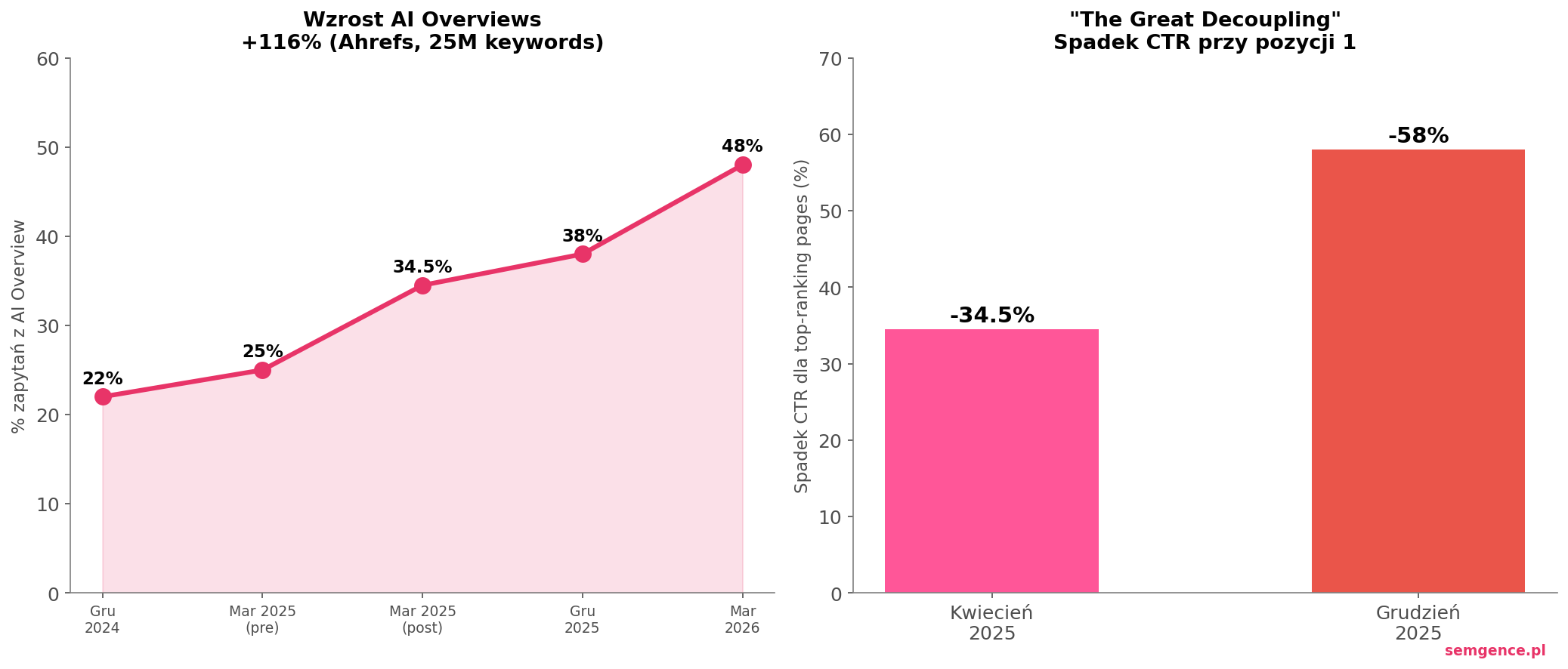 AI Overviews - wzrost o 116% i spadek CTR o 58%