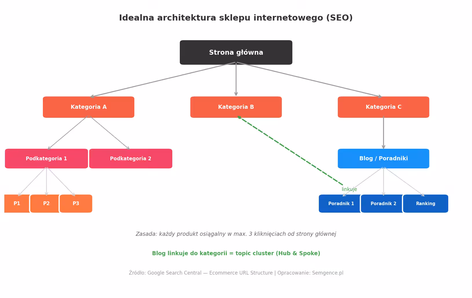 Idealna architektura sklepu internetowego pod SEO - kategorie, podkategorie, produkty i blog