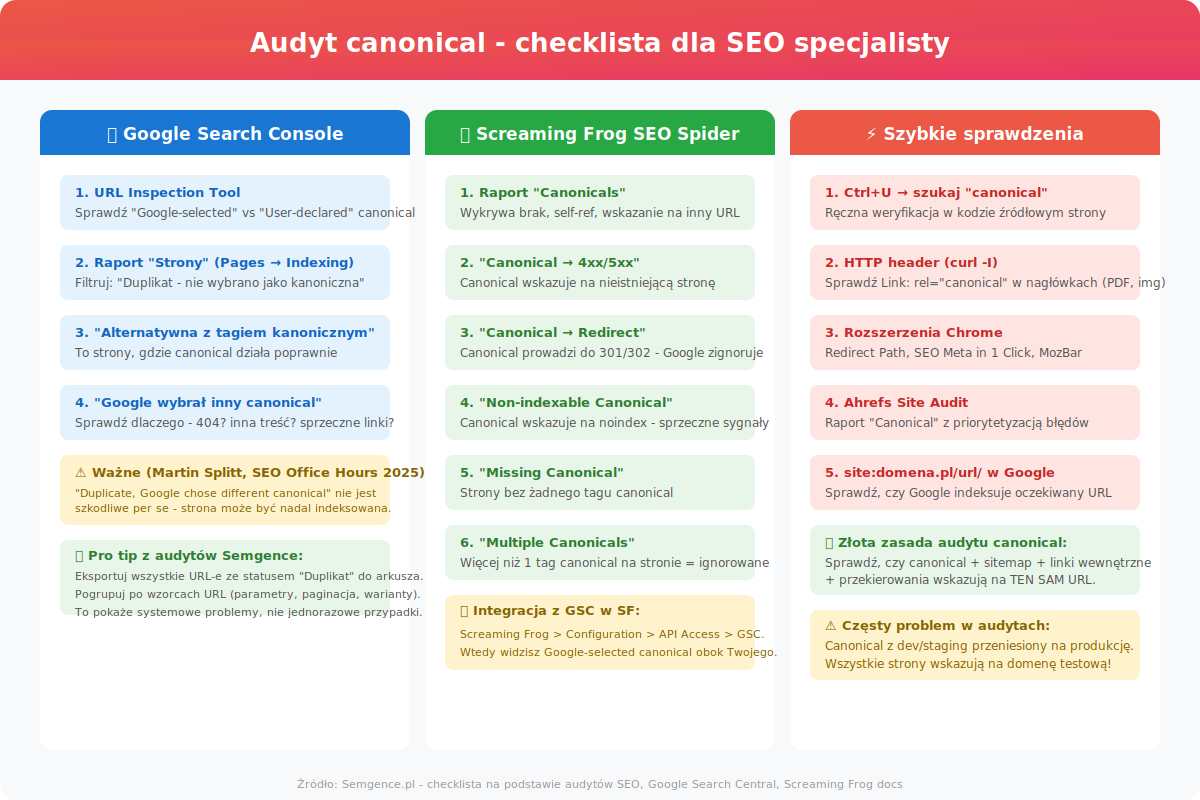 Audyt canonical - checklista SEO: Google Search Console, Screaming Frog i szybkie sprawdzenia
