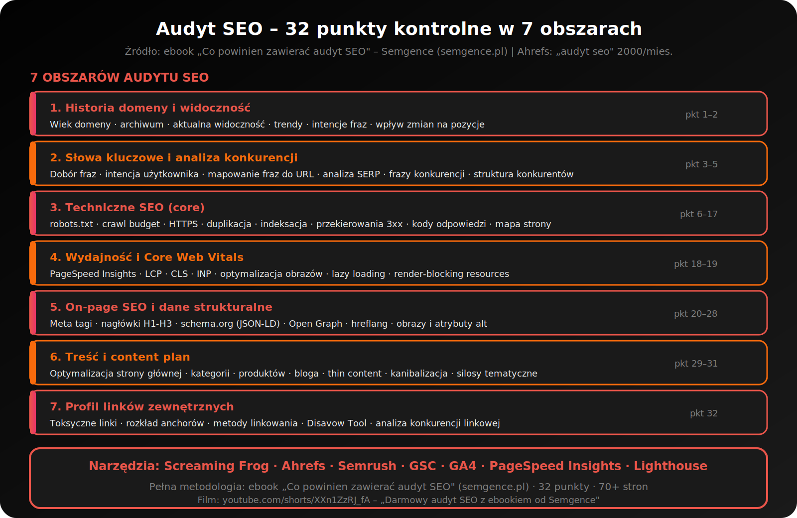 Infografika: audyt SEO 32 punkty w 7 obszarach – historia domeny, słowa kluczowe, techniczne SEO, wydajność CWV, on-page, content, profil linków