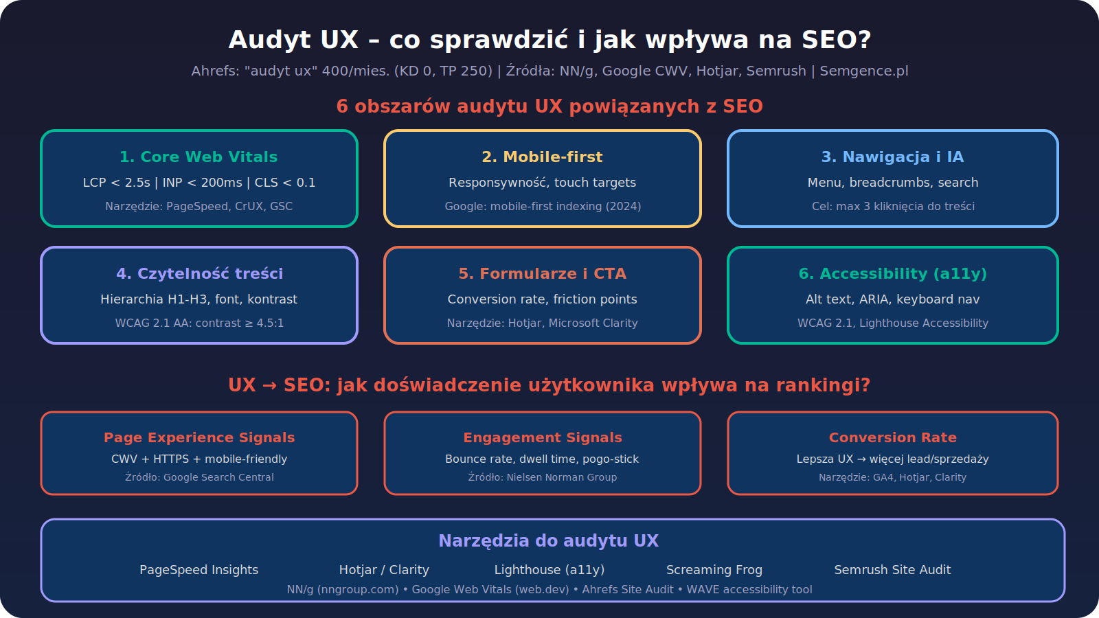 Infografika: 6 obszarów audytu UX – wydajność CWV, nawigacja, mobile, czytelność, formularze CTA, dostępność plus metryki i połączenie UX-SEO