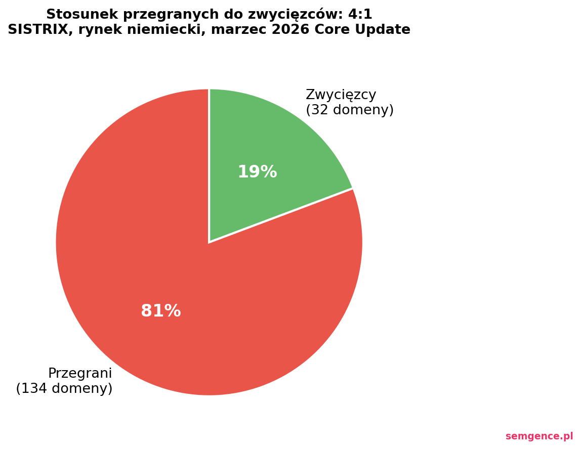 Stosunek przegranych do zwycięzców 4:1