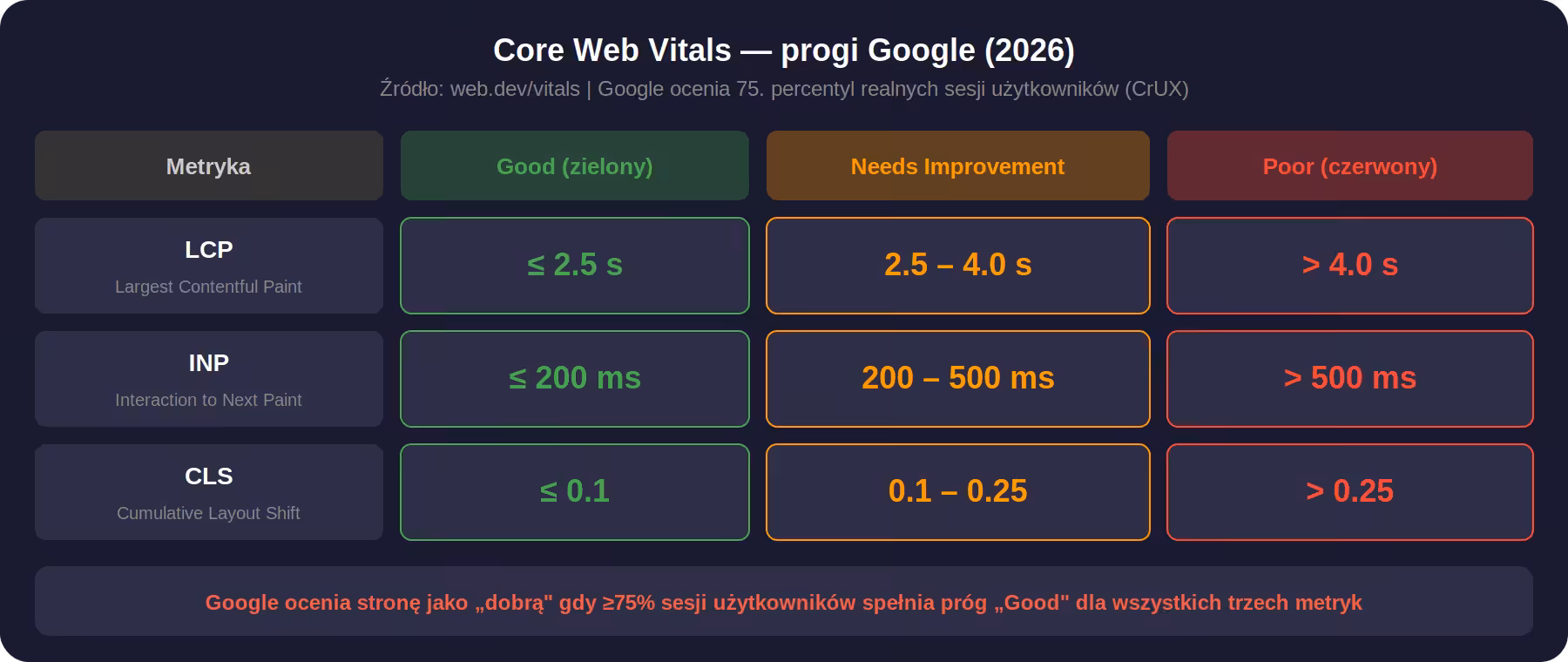 Core Web Vitals progi Google 2026 - LCP, INP, CLS