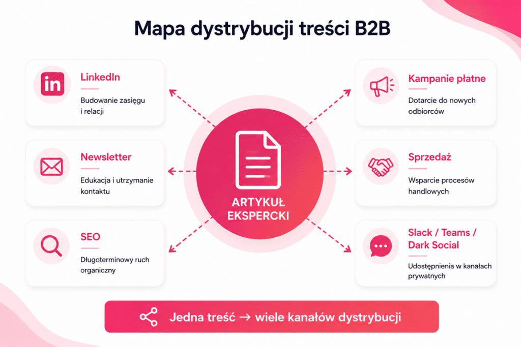 dystrybucja b2b