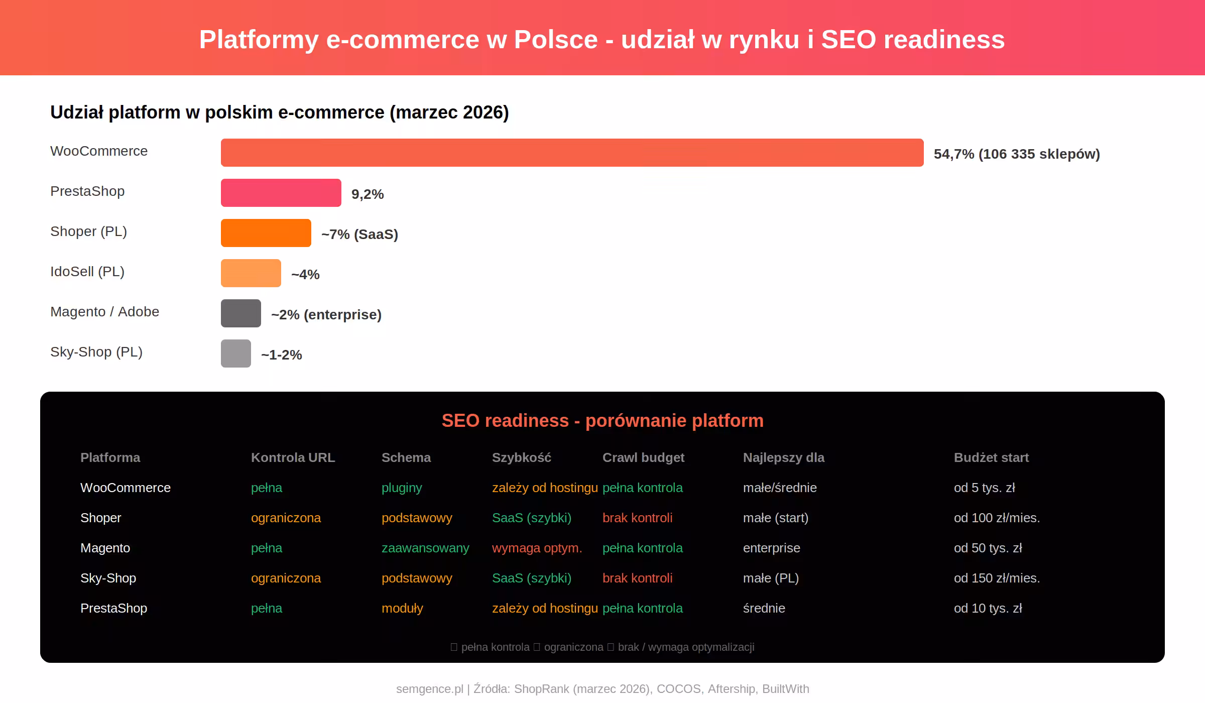 Platformy e-commerce w Polsce - udział w rynku: WooCommerce 54,7%, PrestaShop 9,2%, Shoper ~7%, Magento ~2% enterprise. Porównanie SEO readiness.