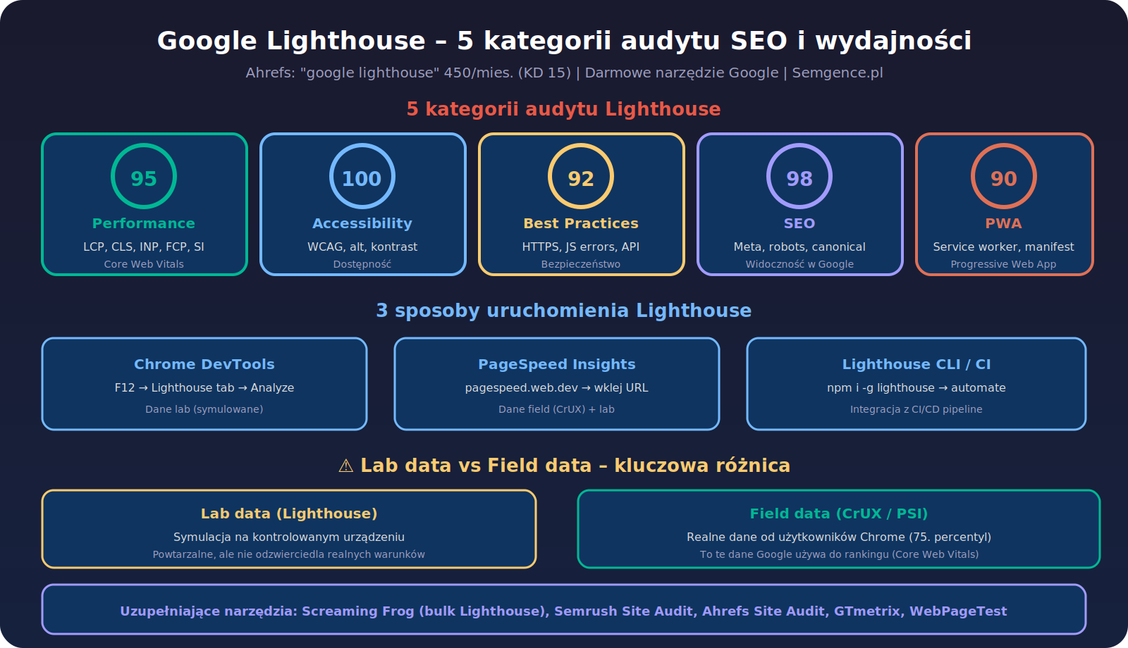 Infografika: Google Lighthouse 5 kategorii – Performance Accessibility Best Practices SEO PWA, 3 sposoby uruchomienia, lab vs field data