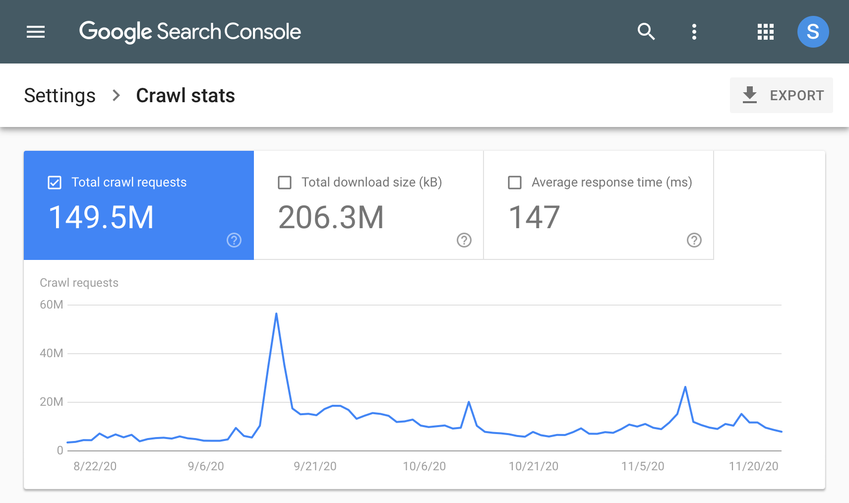 Raport Crawl Stats w Google Search Console – wykresy całkowitej liczby żądań crawlowania, rozmiaru pobranych danych i średniego czasu odpowiedzi serwera