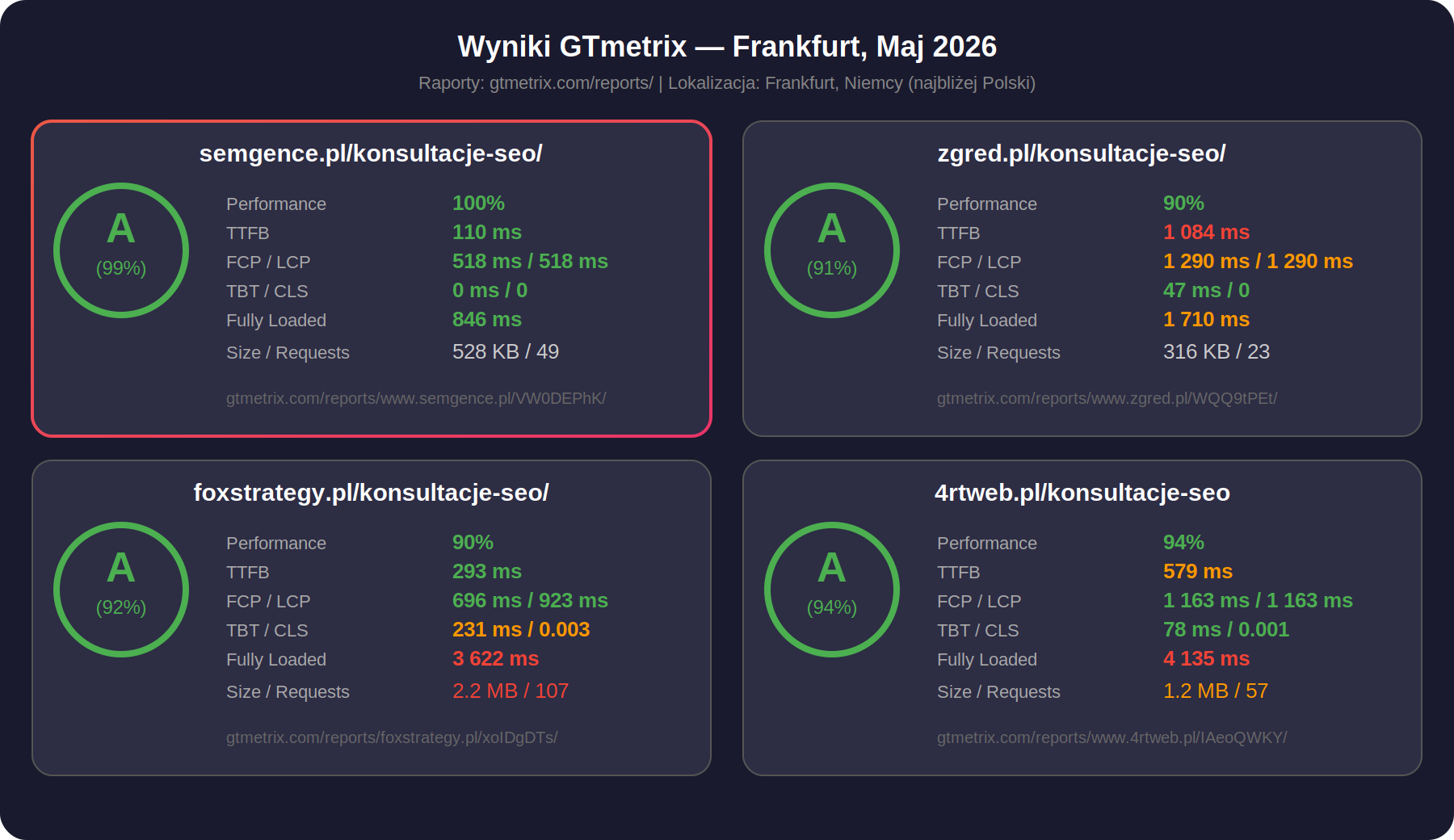 Wyniki GTmetrix z Frankfurtu dla 4 stron na frazę konsultacje SEO - maj 2026