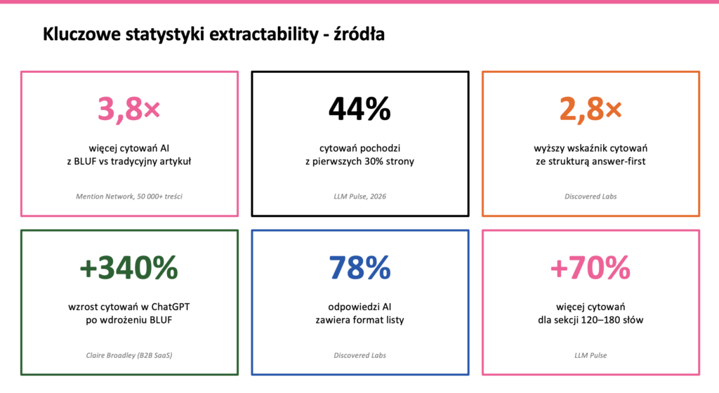 Kluczowe statystyki extractability -— 3,8× BLUF, 44% z pierwszych 30% strony, 2,8× answer-first, źródła Mention Network i LLM Pulse