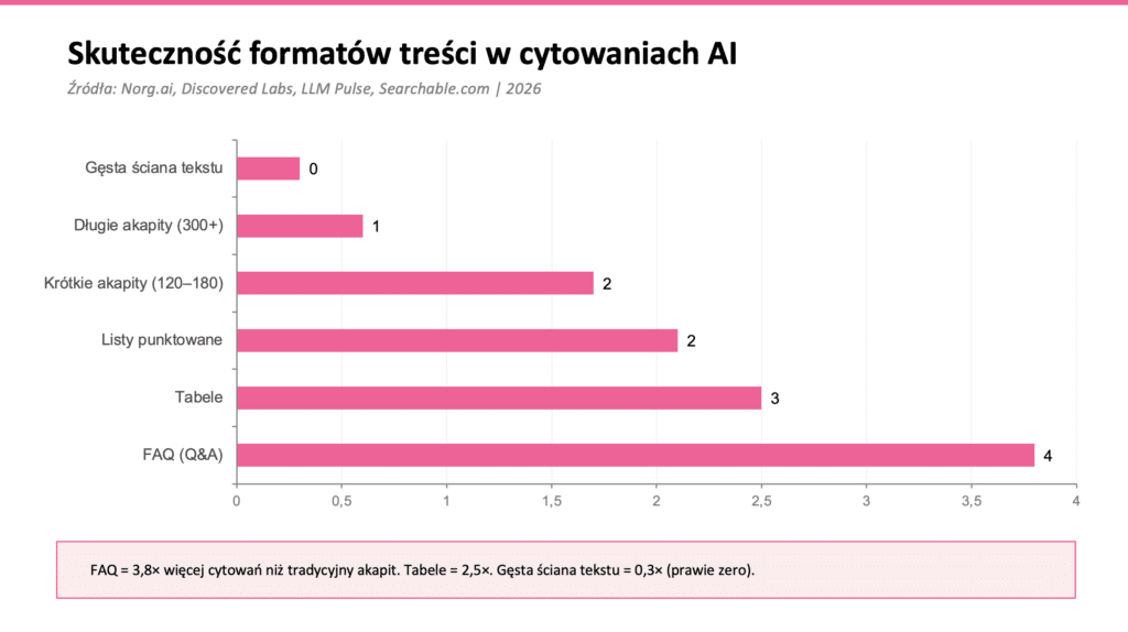 Case study wdrożenia BLUF - 340% wzrost cytowań w ChatGPT, 67% wzrost ruchu organicznego, dane z monitoringu AI