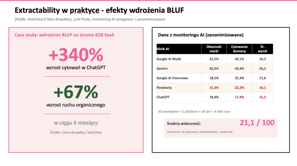Wykres słupkowy skuteczności formatów treści w cytowaniach AI - FAQ 3,8×, tabele 2,5×, listy 2,1×