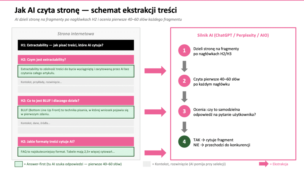 Schemat jak AI czyta stronę - fragmenty po nagłówkach H2, answer-first w zielonym, kontekst w szarym