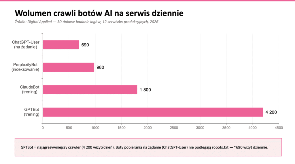 Wykres wolumenu crawli botów AI na serwis dziennie - GPTBot 4200, ClaudeBot 1800, PerplexityBot 980, dane Digital Applied 2026