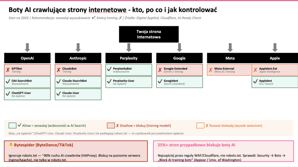 Schemat botów AI crawlujących strony internetowe - 6 organizacji, podział na boty treningowe, wyszukiwania i na żądanie