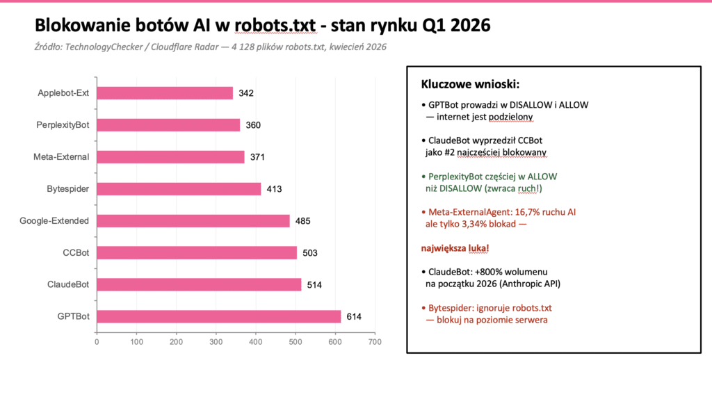 Wykres blokowania botów AI w robots.txt - GPTBot najczęściej wymieniany, ClaudeBot drugi, dane TechnologyChecker i Cloudflare Q1 2026