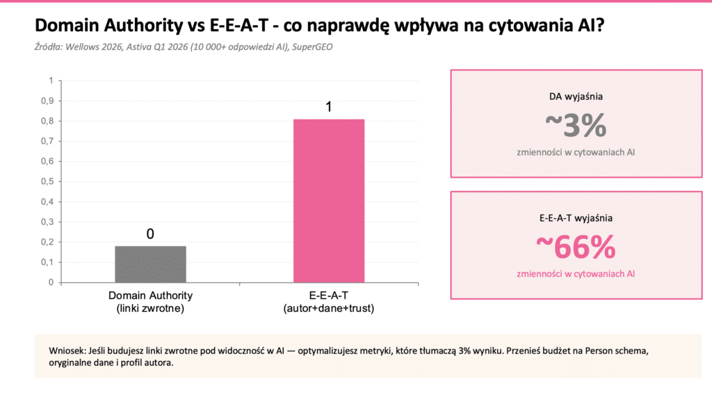 Wykres porównawczy: metryki linkowe r=0,18 vs E-E-A-T r=0,81 w cytowaniach AI, dane Wellows 2026