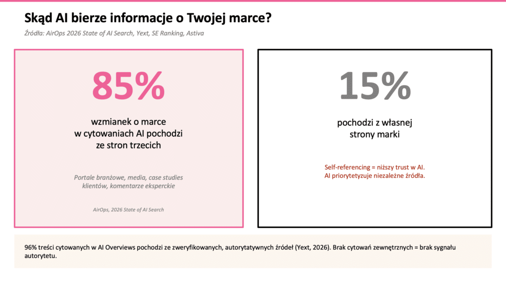 85% wzmianek o marce w cytowaniach AI pochodzi ze stron trzecich vs 15% z własnej strony, dane AirOps 2026