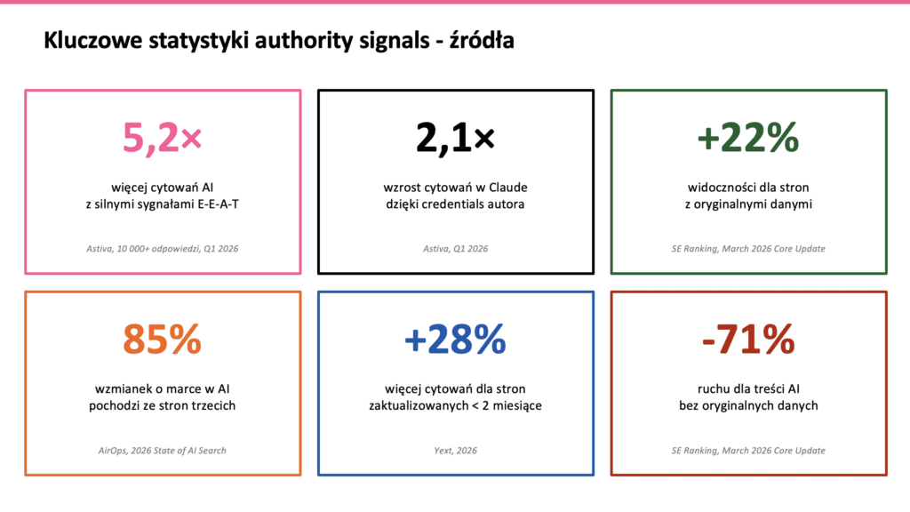 Kluczowe statystyki authority signals: 5,2× E-E-A-T, 2,1× Person schema, +22% oryginalne dane, 85% strony trzecie