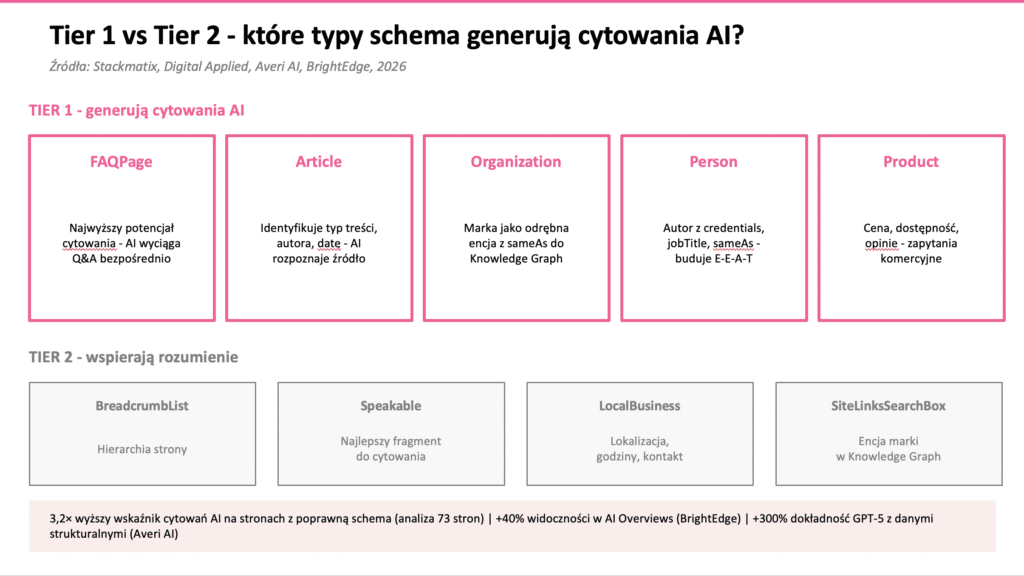 Piramida typów schema markup - Tier 1 generuje cytowania AI, Tier 2 wspiera rozumienie