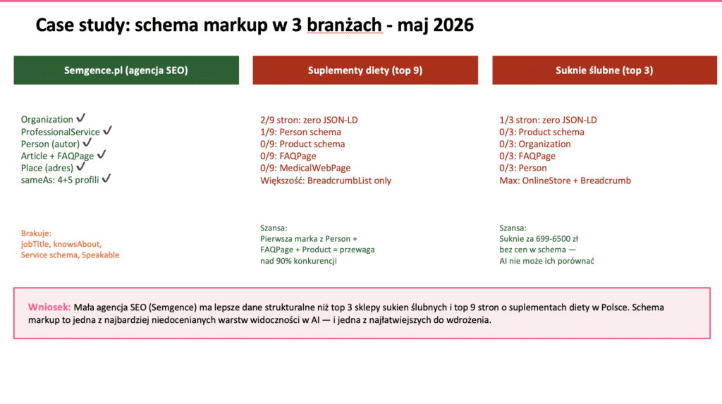Case study schema markup w 3 branżach - Semgence vs suplementy vs suknie ślubne