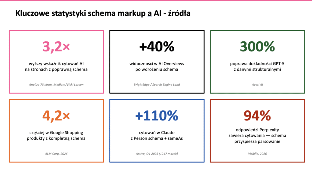 Najczęstsze błędy we wdrożeniu schema markup na stronach