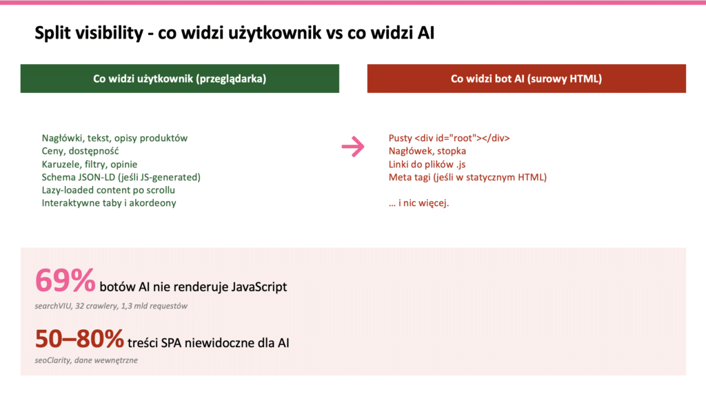 Split visibility - co widzi użytkownik vs co widzi bot AI na stronie SPA