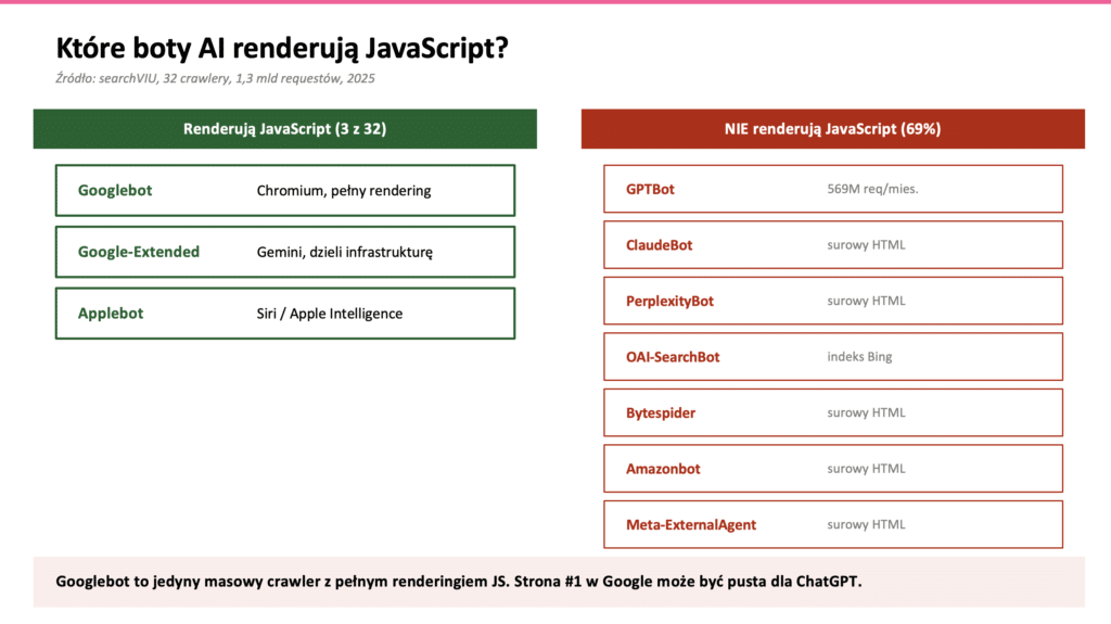 abela botów AI renderujących JavaScript - Googlebot vs GPTBot ClaudeBot PerplexityBot