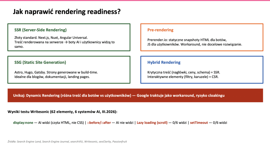 Rozwiązania rendering readiness - SSR SSG pre-rendering hybrid rendering