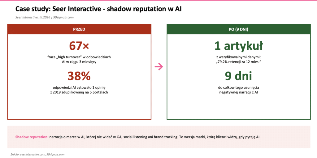Case study Seer Interactive shadow reputation - 67 wzmianek w AI naprawione jednym artykułem w 9 dni