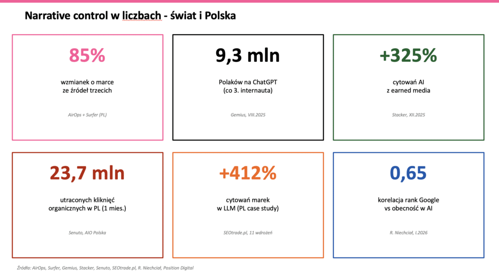 Źródła informacji o marce w AI - 85 procent ze źródeł trzecich vs 15 procent ze strony marki