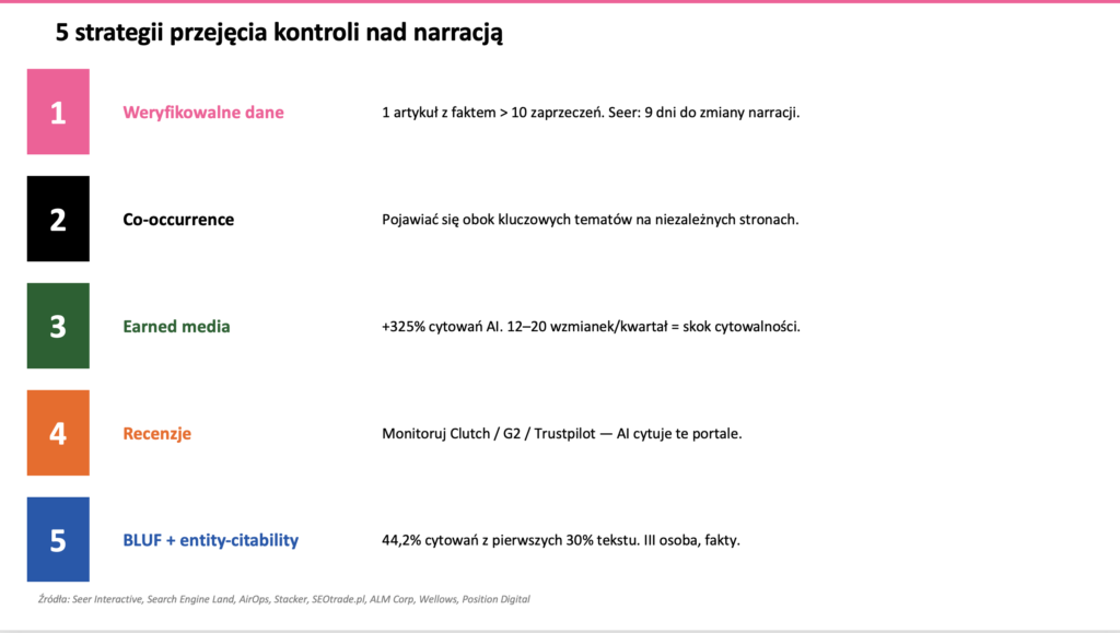 5 strategii przejęcia kontroli nad narracją marki w odpowiedziach AI