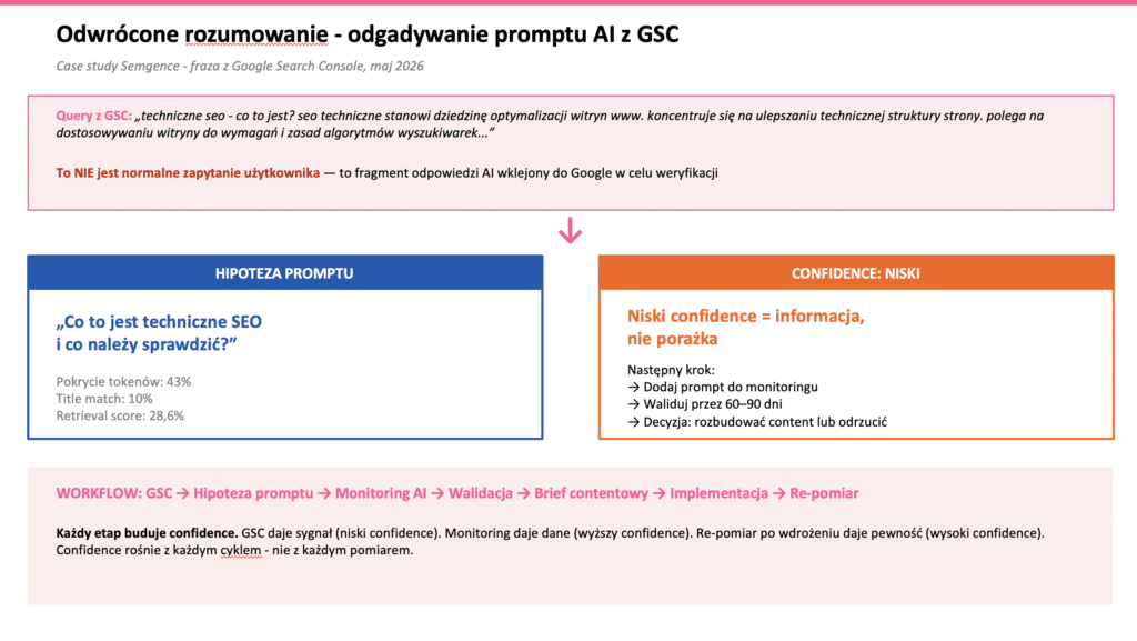 Odwrócone rozumowanie - hipoteza promptu AI z Google Search Console case study Semgence